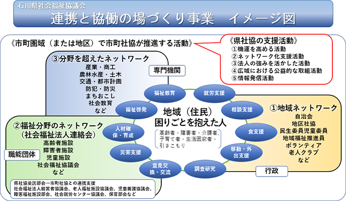 連携と協動の場づくり事業　イメージ図